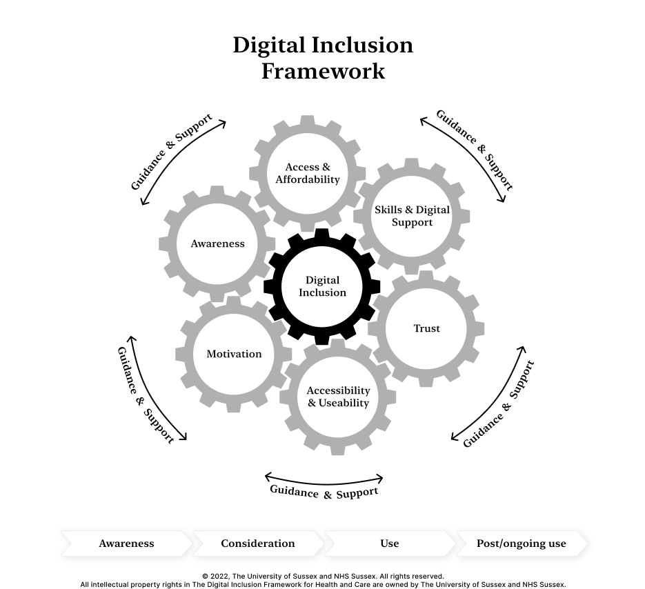  A diagram of cogs showing: The cogs read (in no particular order), Access and Affordability, Skills and Digital Support, Trust, Accessibility and Usability, Motivation, and Awareness. Within the cogs, in the centre of the diagram, is a bolded cog which reads: Digital Inclusion. Around the cogs there are four arrows that say guidance and support. At the bottom of the diagram of cogs, there are four arrows, reading (from left to right), Awareness, Consideration, Use and Post/Ongoing Use. © 2022, The ɫ and NHS Sussex. All rights reserved.
All intellectual property rights in The Digital Inclusion Framework for Health and Care are owned by The ɫ and NHS Sussex.